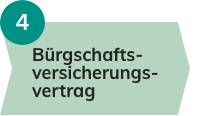 Schritt 4: Bürgschaftsversicherungsvertrag, dargestellt in einem grünen Kasten mit runder Nummerierung.