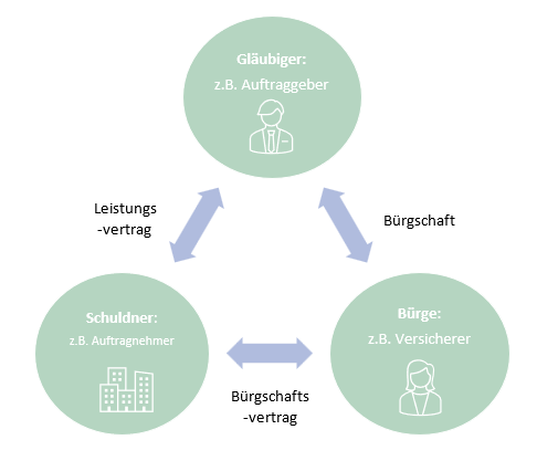 Schaubild zur Bürgschaft: zeigt die Beziehungen zwischen Gläubiger, Schuldner und Bürgen mit den Verträgen Leistung, Bürgschaft und Bürgschaftsvertrag.