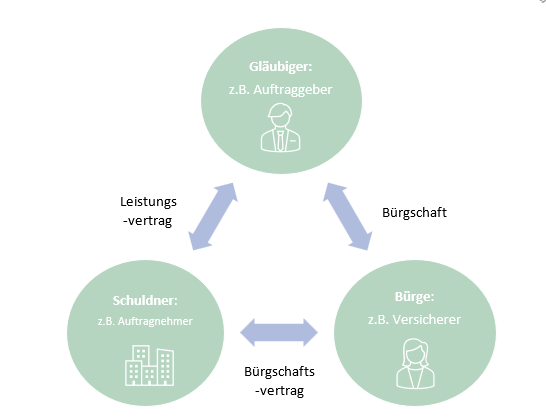Schaubild zur Bürgschaft: zeigt die Beziehungen zwischen Gläubiger, Schuldner und Bürgen mit den Verträgen Leistung, Bürgschaft und Bürgschaftsvertrag.