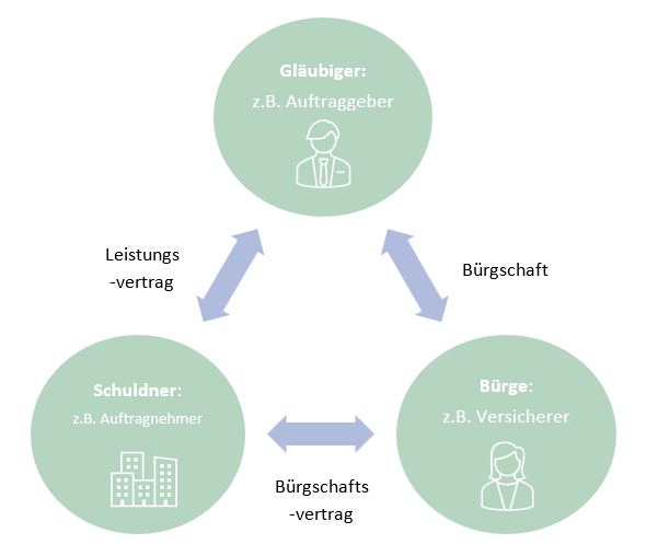Schaubild zur Bürgschaft: zeigt die Beziehungen zwischen Gläubiger, Schuldner und Bürgen mit den Verträgen Leistung, Bürgschaft und Bürgschaftsvertrag
